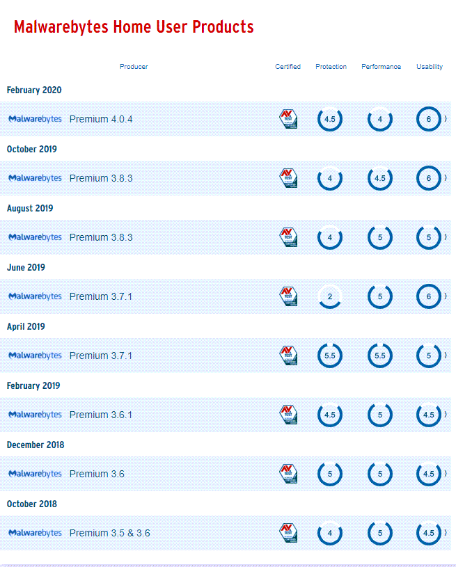 Malwarebytes test analysis by av-test.org